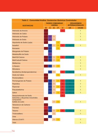 74
Tabla 3. Comunidad Andina: Sustancias Químicas Controladas
SUSTANCIAS
PAÍSES COMUNIDAD
ANDINA
ORGANISMOS
INTERNACIONALES
b C E P v UN CICAD
Hidróxido de Amonio 1 1 1
Hidróxido de Calcio 1 1
Hidróxido de Potasio 1 1 1 1
Hidróxido de Sodio 1 1 1 1
Hipoclorito de Sodio (Lejía) 1 1
Isosafrol 1 1 1 1 1 1
Kerosene 1 1 1
Manganato de Potasio 1
Metabisulfito de Sodio 1
Metil Etil Cetona 1 1 1 1 1 1 1
Metil Isobutil Cetona 1 1 1 1 1
Metilamina 1
n-Hexano 1 1 1 1 1
Nitroetano 1
Norefedrina (fenilpropanolamina) 1 1 1 1
Oxido de Calcio 1 1 1
Percloroetileno 1
Permanganato de Potasio 1 1 1 1 1 1 1
Piperidina 1 1 1 1 1
Piperonal 1 1 1 1 1 1
Pseudoefedrina 1 1 1 1 1
Safrol 1 1 1 1 1 1
Sesquicarbonato de Sodio 1
Solventes y diluyentes industriales
compuestos
1
Sulfato de sodio 1 1 1
Tetracloruro de Carbono 1
Thinners 1 1
Tolueno 1 1 1 1 1 1 1
Tricloroetileno 1 1 1
Urea 1
Xilenos (O,M,P) 1 1 1 1
Yodo 1
 