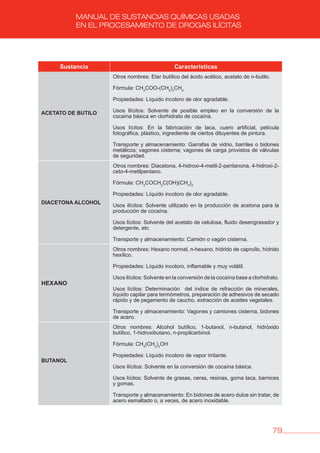 79
MANUAL DE SUSTANCIAS QUÍMICAS USADAS
EN EL PROCESAMIENTO DE DROGAS ILÍCITAS
Sustancia Características
ACETATO DE bUTILO
Otros nombres: Eter butílico del ácido acético, acetato de n-butilo.
Fórmula: CH3
COO-(CH2
)3
CH3
Propiedades: Líquido incoloro de olor agradable.
Usos Ilícitos: Solvente de posible empleo en la conversión de la
cocaína básica en clorhidrato de cocaína.
Usos lícitos: En la fabricación de laca, cuero artificial, película
fotográfica, plástico, ingrediente de ciertos diluyentes de pintura.
Transporte y almacenamiento: Garrafas de vidrio, barriles o bidones
metálicos; vagones cisterna; vagones de carga provistos de válvulas
de seguridad.
DIACETONA ALCOHOL
Otros nombres: Diacetona, 4-hidroxi-4-metil-2-pentanona, 4-hidroxi-2-
ceto-4-metilpentano.
Fórmula: CH3
COCH2
C(OH)(CH3
)2
Propiedades: Líquido incoloro de olor agradable.
Usos ilícitos: Solvente utilizado en la producción de acetona para la
producción de cocaína.
Usos lícitos: Solvente del acetato de celulosa, fluido desengrasador y
detergente, etc.
Transporte y almacenamiento: Camión o vagón cisterna.
HEXANO
Otros nombres: Hexano normal, n-hexano, hídrido de caproílo, hídrido
hexílico.
Propiedades: Líquido incoloro, inflamable y muy volátil.
Usos ilícitos: Solvente en la conversión de la cocaína base a clorhidrato.
Usos lícitos: Determinación del índice de refracción de minerales,
líquido capilar para termómetros, preparación de adhesivos de secado
rápido y de pegamento de caucho, extracción de aceites vegetales.
Transporte y almacenamiento: Vagones y camiones cisterna, bidones
de acero.
bUTANOL
Otros nombres: Alcohol butílico, 1-butanol, n-butanol, hidróxido
butílico, 1-hidroxibutano, n-propilcarbinol.
Fórmula: CH3
(CH2
)3
OH
Propiedades: Líquido incoloro de vapor irritante.
Usos ilícitos: Solvente en la conversión de cocaína básica.
Usos lícitos: Solvente de grasas, ceras, resinas, goma laca, barnices
y gomas.
Transporte y almacenamiento: En bidones de acero dulce sin tratar, de
acero esmaltado o, a veces, de acero inoxidable.
 