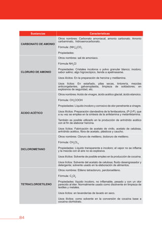 84
Sustancias Características
CARbONATO DE AMONIO
Otros nombres: Carbonato amoniacal, amonio carbonato. Amonio
carbaminato, hidroaenocarbonato.
Fórmula: (NH4
)2
CO3
Propiedades:
CLORURO DE AMONIO
Otros nombres: sal de amoniaco.
Fórmula NH4
Cl
Propiedades: Cristales incoloros o polvo granular blanco; inodoro;
sabor salino; algo higroscópico, tiende a apelmasarse.
Usos ilícitos: En la preparación de heroína y metilamina.
Usos lícitos: En estañado, pilas secas, tintorería, mezclas
anticongelantes, galvanoplastia, limpieza de soldadores; en
explosivos de seguridad, etc.
áCIDO ACÉTICO
Otros nombres:Acido de vinagre, ácido acético glacial, ácido etanoico.
Fórmula: CH3
COOH
Propiedades: Líquido incoloro y corrosivo de olor penetrante a vinagre.
Usos Ilícitos: Preparación clandestina de la fenilacetona, (P-2-P), que
a su vez se emplea en la síntesis de la anfetamina y metanfetamina.
También es posible utilizarlo en la producción de anhídrido acético
con el fin de elaborar heroína.
Usos lícitos: Fabricación de acetato de vinilo, acetato de celulosa,
anhídrido acético, fibra de acetato, plásticos y caucho.
DICLOROMETANO
Otros nombres: Cloruro de metileno, bicloruro de metileno.
Fórmula: CH2
CL2
Propiedades: Líquido transparente e incoloro; el vapor no se inflama
y la mezcla con el aire no es explosiva.
Usos ilícitos: Solvente de posible empleo en la producción de cocaína.
Usos lícitos: Solvente del acetato de celulosa; fluido desengrasador y
detergente; solvente usado en la elaboración de alimentos.
TETRACLOROETILENO
Otros nombres: Etileno tetracloruro, percloroetileno.
Fórmula: C2
Cl4
Propiedades: líquido incoloro, no inflamable, pesado y con un olor
parecido al éter. Normalmente usado como disolvente en limpieza de
textiles y metales.
Usos lícitos: en lavanderías de lavado en seco.
Usos ilícitos: como solvente en la conversión de cocaína base a
cocaína clorhidrato.
 