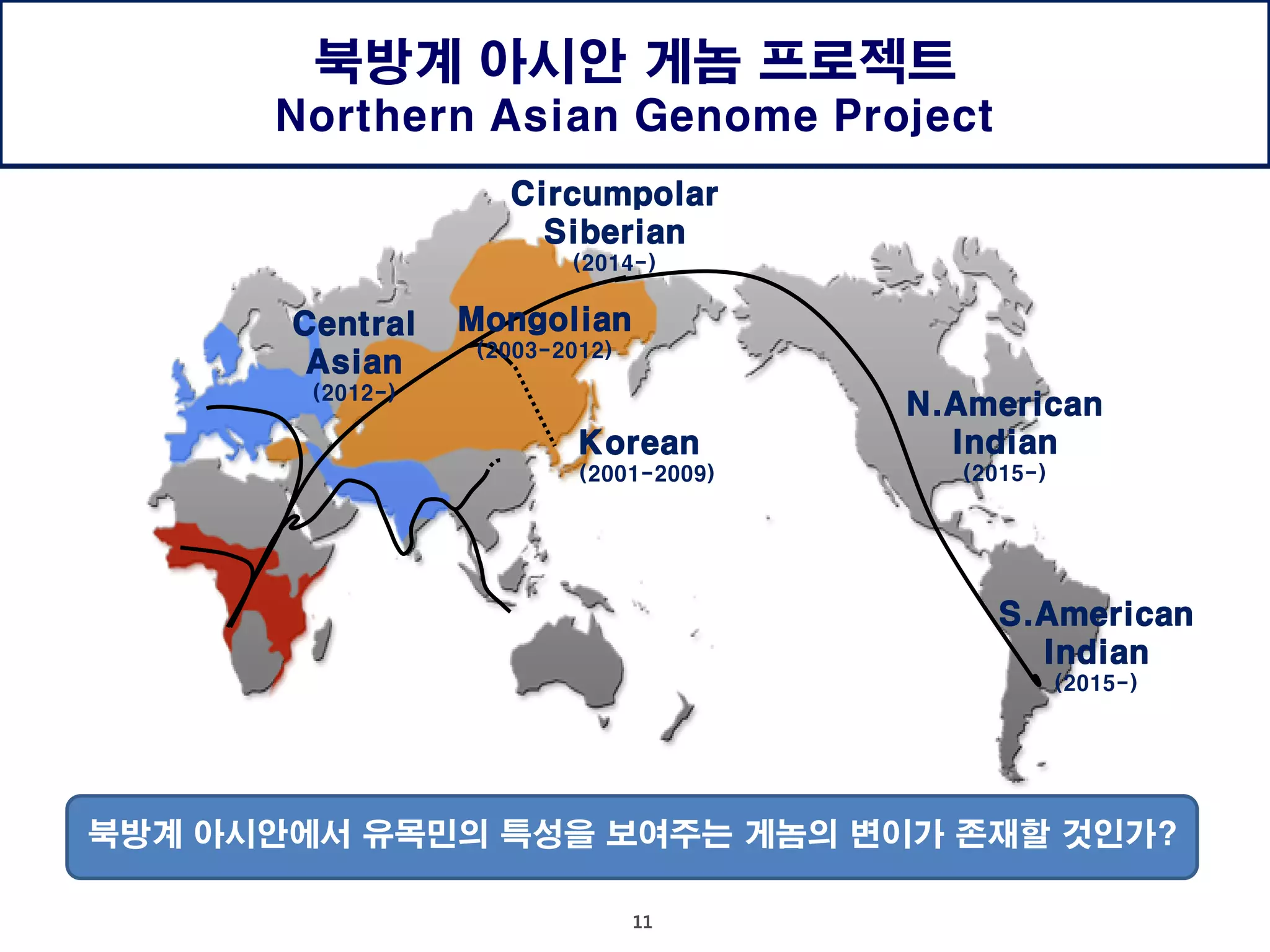11
북방계 아시안 게놈 프로젝트
Northern Asian Genome Project
Korean
(2001-2009)
북방계 아시안에서 유목민의 특성을 보여주는 게놈의 변이가 존재할 것인가?
Central
Asian
(2012-)
Circumpolar
Siberian
(2014-)
N.American
Indian
(2015-)
S.American
Indian
(2015-)
Mongolian
(2003-2012)
 