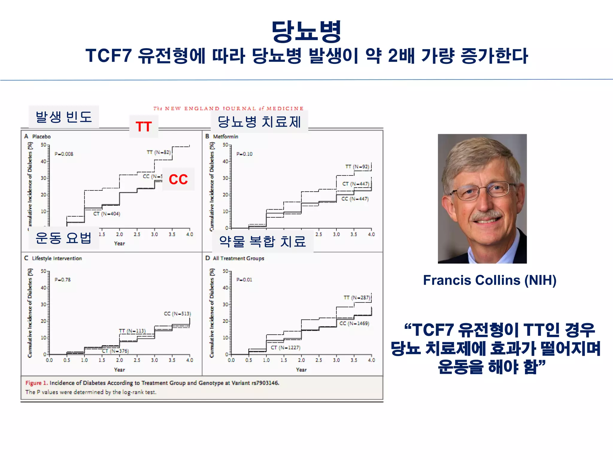 당뇨병
TCF7 유전형에 따라 당뇨병 발생이 약 2배 가량 증가한다
“TCF7 유전형이 TT인 경우
당뇨 치료제에 효과가 떨어지며
운동을 해야 함”
당뇨병 치료제
Francis Collins (NIH)
운동 요법
발생 빈도
약물 복합 치료
TT
CC
 
