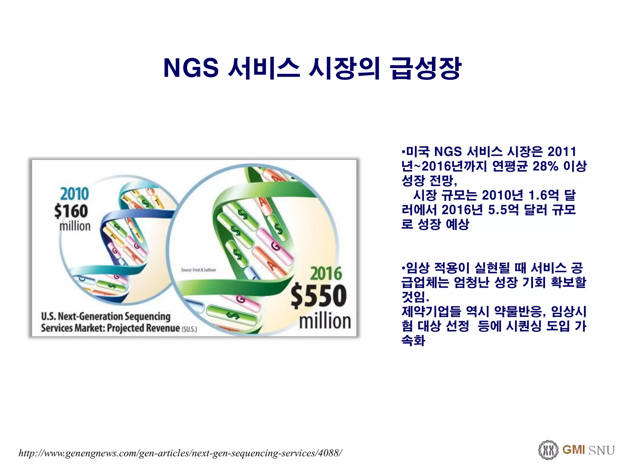 http://www.genengnews.com/gen-articles/next-gen-sequencing-services/4088/
NGS 서비스 시장의 급성장
•미국 NGS 서비스 시장은 2011
년~2016년까지 연평균 28% 이상
성장 전망,
시장 규모는 2010년 1.6억 달
러에서 2016년 5.5억 달러 규모
로 성장 예상
•임상 적용이 실현될 때 서비스 공
급업체는 엄청난 성장 기회 확보할
것임.
제약기업들 역시 약물반응, 임상시
험 대상 선정 등에 시퀀싱 도입 가
속화
 