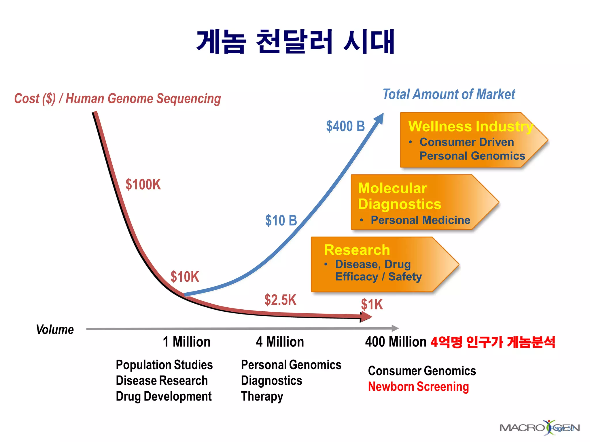 Page 33
게놈 천달러 시대
Cost ($) / Human Genome Sequencing
Population Studies
Disease Research
Drug Development
Personal Genomics
Diagnostics
Therapy
Consumer Genomics
Newborn Screening
Volume
$100K
$10K
$2.5K $1K
Total Amount of Market
1 Million 4 Million 400 Million 4억명 인구가 게놈분석
$10 B
Research
• Disease, Drug
Efficacy / Safety
Molecular
Diagnostics
Wellness Industry
• Consumer Driven
Personal Genomics
• Personal Medicine
$400 B
 