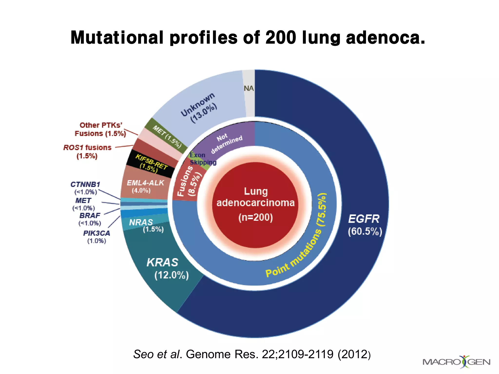 Mutational profiles of 200 lung adenoca.
Seo et al. Genome Res. 22;2109-2119 (2012)
 