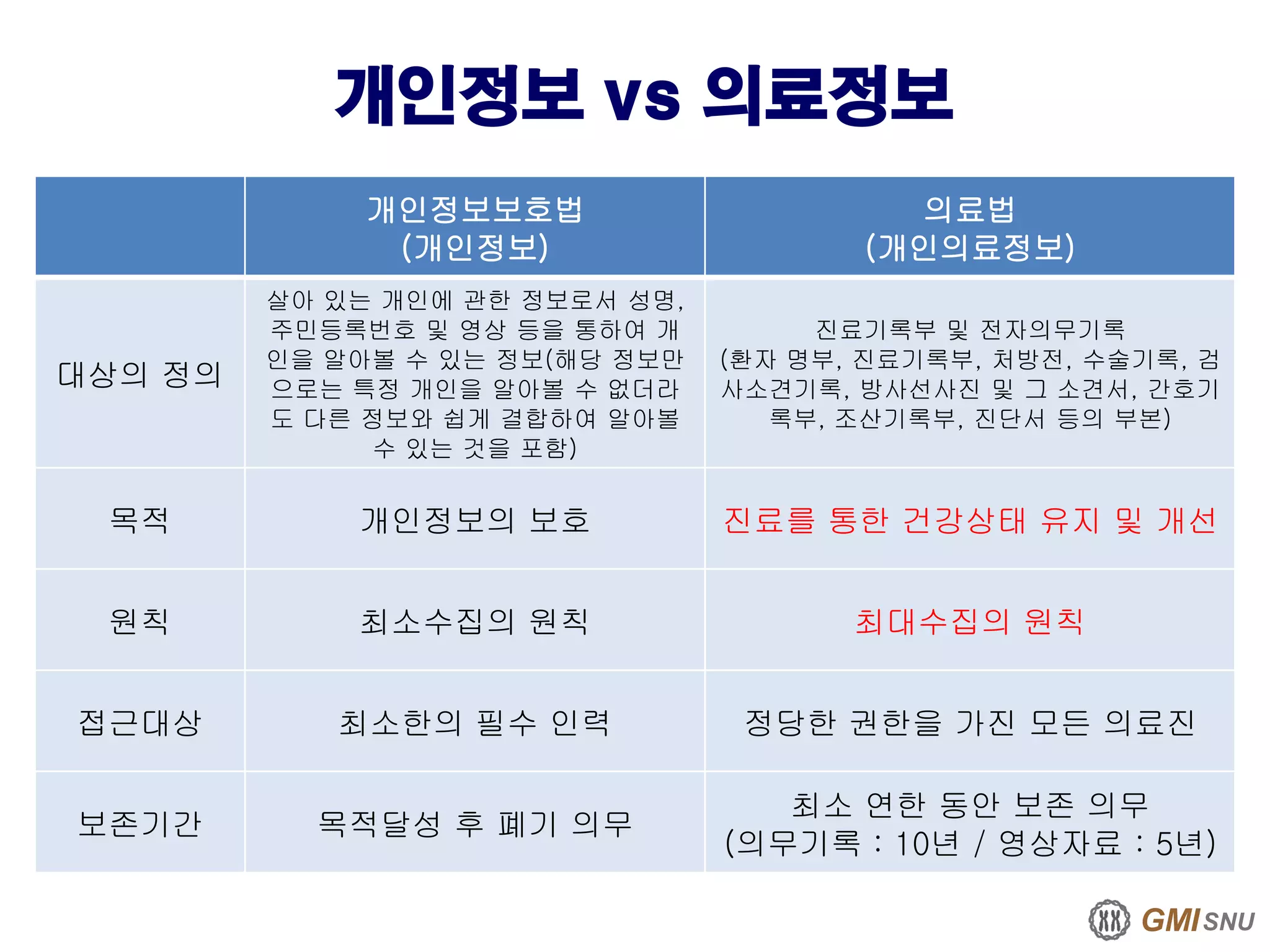 GMISNU
개인정보 vs 의료정보
개인정보보호법
(개인정보)
의료법
(개인의료정보)
대상의 정의
살아 있는 개인에 관한 정보로서 성명,
주민등록번호 및 영상 등을 통하여 개
인을 알아볼 수 있는 정보(해당 정보만
으로는 특정 개인을 알아볼 수 없더라
도 다른 정보와 쉽게 결합하여 알아볼
수 있는 것을 포함)
진료기록부 및 전자의무기록
(환자 명부, 진료기록부, 처방전, 수술기록, 검
사소견기록, 방사선사진 및 그 소견서, 간호기
록부, 조산기록부, 진단서 등의 부본)
목적 개인정보의 보호 진료를 통한 건강상태 유지 및 개선
원칙 최소수집의 원칙 최대수집의 원칙
접근대상 최소한의 필수 인력 정당한 권한을 가진 모든 의료진
보존기간 목적달성 후 폐기 의무
최소 연한 동안 보존 의무
(의무기록 : 10년 / 영상자료 : 5년)
 