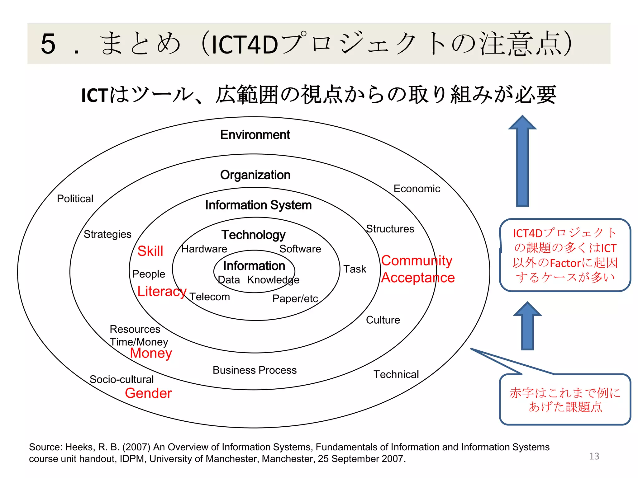 ５． まとめ（ICT4Dプロジェクトの注意点）
13
ICTはツール、広範囲の視点からの取り組みが必要
Source: Heeks, R. B. (2007) An Overview of Information Systems, Fundamentals of Information and Information Systems
course unit handout, IDPM, University of Manchester, Manchester, 25 September 2007.
Information
Technology
Information System
Organization
Environment
Political
Economic
Socio-cultural
Strategies
Structures
Culture
Business Process
Resources
Time/Money
People Task
Hardware Software
Telecom Paper/etc
Data Knowledge
Technical
Literacy
Gender
Community
Acceptance
Money
Skill
赤字はこれまで例に
あげた課題点
ICT4Dプロジェクト
の課題の多くはICT
以外のFactorに起因
するケースが多い
 