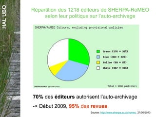 HALUBO
Répartition des 1218 éditeurs de SHERPA-RoMEO
selon leur politique sur l’auto-archivage
70% des éditeurs autorisent l’auto-archivage
-> Début 2009, 95% des revues
Source: http://www.sherpa.ac.uk/romeo. 21/06/2013
 