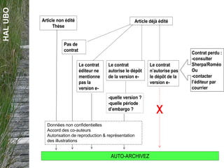 HALUBO
Article non édité
Thèse
AUTO-ARCHIVEZ
Article déjà édité
Pas de
contrat
Le contrat
éditeur ne
mentionne
pas la
version e-
-quelle version ?
-quelle période
d’embargo ?
Le contrat
n’autorise pas
le dépôt de la
version e-
x
Le contrat
autorise le dépôt
de la version e-
Contrat perdu :
-consulter
Sherpa/Roméo
Ou
-contacter
l’éditeur par
courrier
Données non confidentielles
Accord des co-auteurs
Autorisation de reproduction & représentation
des illustrations
 