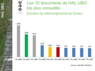 HALUBO
Source : Hal-UBO. 25/3/2013
Les 10 documents de HAL UBO
les plus consultés
(nombre de téléchargements du fichier)
3304
2368
2257
1229
1044 1030 957 946 937 919
TEL-2005 SIC-2010 TEL-2006 TEL-2008 HAL-2011 HAL-2006 CEL-2010 TEL-2006 TEL-2007 TEL-2007
 