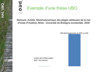 HALUBO
Exemple d’une thèse UBO
Dehouck, Aurélie, Morphodynamique des plages sableuses de la mer
d'Iroise (Finistère), Brest : Université de Bretagne occidentale, 2006
3 prêts de la thèse papier
(BLP + BU Lettres)
946 téléchargements du PDF sur HAL
 