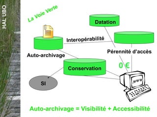 HALUBO
Conservation
Datation
Auto-archivage = Visibilité + Accessibilité
Pérennité d’accès
0 €
Auto-archivage
SI
 