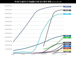 국내외 소셜미디어 채널들의 성장 및 이용자 현황 (2013년 7월 기준)
 