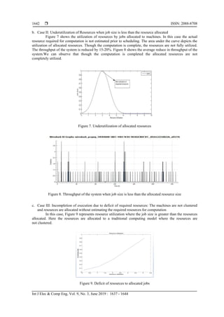  ISSN: 2088-8708
Int J Elec & Comp Eng, Vol. 9, No. 3, June 2019 : 1637 - 1644
1642
b. Case II: Underutilization of Resources when job size is less than the resource allocated
Figure 7 shows the utilization of resources by jobs allocated to machines. In this case the actual
resource required for computation is not estimated prior to scheduling. The area under the curve depicts the
utilization of allocated resources. Though the computation is complete, the resources are not fully utilized.
The throughput of the system is reduced by 15-20%. Figure 8 shows the average reduce in throughput of the
system.We can observe that though the computation is completed the allocated resources are not
completely utilized.
Figure 7. Underutilization of allocated resources
Figure 8. Throughput of the system when job size is less than the allocated resource size
c. Case III: Incompletion of execution due to deficit of required resources: The machines are not clustered
and resources are allocated without estimating the required resources for computation
In this case, Figure 9 represents resource utilization where the job size is greater than the resources
allocated. Here the resources are allocated to a traditional computing model where the resources are
not clustered.
Figure 9. Deficit of resources to allocated jobs
 