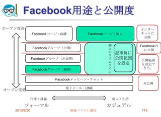 Facebook用途と公開度
2013/8/20 地域パソコン講座 173
Facebookページ・組織
Facebookグループ（非公開）
Facebookグループ（公開）
電子メール・LINE
個人・生活仕事・講義
オープン度高
オープン度低
Facebookメッセージ・チャット
Facebookページ・個人
Facebookグループ（秘密）
個
人
の
タ
イ
ム
ラ
イ
ン
インター
ネットに
公開
Facebook内
に公開
公開範囲
を設定で
きる。
非公開
フォーマル カジュアル
記事毎に
公開範囲
を設定
 