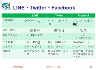 LINE・Twitter・Facebook
LINE Twitter Facebook
使用機器
スマホ・PC ケータイ・スマホ・
PC
ケータイ・スマホ・
PC
実名・匿名 匿名可 匿名可 実名
複数アカウント ×（1端末１ID)
○
×
（一人1アカウント)
法人利用 公式・LINE@ 個人・組織はフラット Facebookページ
フィード トークやボード タイムライン ニュースフィード
公開度 参加者以外には非
公開
鍵付き以外は全て公
開される。
原則公開、記事毎
に公開範囲を設定
できる。
2013/8/20 地域パソコン講座 24
 