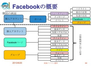 Facebookの概要
グループ
個人アカウント ホーム
個人アカウント
ニュースフィード
メッセージ
イベント
友達
タイムライン
基本データ
写真・アルバム
Facebookページ
タイムライン
基本データ
写真・アルバム
イベント
アプリ
ハイライト
最近の記事
友達の近況
Facebookページ
ウォール
基本データ
写真
イベント
グループ
公
開
範
囲
毎
に
同
じ
記
事
個別の画面
2013/8/20 64地域パソコン講座
 