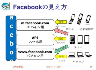 Facebookの見え方
2013/8/20 地域パソコン講座 67
F
a
c
e
b
o
o
www.facebook.com
パソコン用
m.facebook.com
モバイル用
API
スマホ用
ガラケー・従来型携帯
スマホ
パソコン
閲覧
閲覧
携帯ブラウザ
ブラウザ
閲覧
公式アプリ
 
