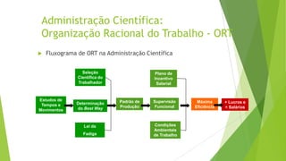 Administração Científica:
Organização Racional do Trabalho - ORT


Fluxograma de ORT na Administração Científica
Seleção
Científica do
Trabalhador

Estudos de
Tempos e
Movimentos

Determinação
do Best Way

Lei da
Fadiga

Plano de
Incentivo
Salarial

Padrão de
Produção

Supervisão
Funcional

Condições
Ambientais
de Trabalho

Máxima
Eficiência

+ Lucros e
+ Salários

 