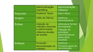Administração
Científica

Administração
Clássica

Precursor

Frederick Taylor

Henri Fayol

Origem

Chão de Fábrica

Gerência
Administrativa

Ênfase

•Adoção de
métodos racionais
e padronizados
•Máxima divisão
de tarefas

•Estrutura formal
da empresa
•Adoção de
princípios
administrativos
pelos altos
escalões

Enfoque

Produção Racionalização do
trabalho

Gerência –
Princípios gerais da
Administração

 