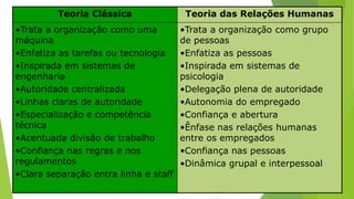 Teoria Clássica
•Trata a organização como uma
máquina
•Enfatiza as tarefas ou tecnologia
•Inspirada em sistemas de
engenharia
•Autoridade centralizada
•Linhas claras de autoridade
•Especialização e competência
técnica
•Acentuada divisão de trabalho
•Confiança nas regras e nos
regulamentos
•Clara separação entra linha e staff

Teoria das Relações Humanas
•Trata a organização como grupo
de pessoas
•Enfatiza as pessoas
•Inspirada em sistemas de
psicologia
•Delegação plena de autoridade
•Autonomia do empregado
•Confiança e abertura
•Ênfase nas relações humanas
entre os empregados
•Confiança nas pessoas
•Dinâmica grupal e interpessoal

 