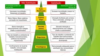 Não Satisfação

Satisfação

Frustrações podem ser
derivas de:

Insucesso na profissão;
Desprazer no trabalho

Satisfações podem ser
derivas de:

AutoRealização

Sucesso na profissão; prazer no
trabalho

Baixo Status. Baixo salários;
sensação de inequilidade

Estima
(Ego)

Interação facilitada pelo arranjo
físico; amizades, prestígio na
profissão

Baixa interação e
relacionamento com colegas,
chefia e subordinados

Sociais
(amor)

Elevada interação e
relacionamento com colegas ,
chefia e subordinados

Tipo de trabalho e ambiente de
trabalho mal-estruturados;
políticas da empresa
imprevisíveis

Confinamento do local de
trabalho; remuneração
inadequada

Segurança

Fisiológicas

Tipo de trabalho e ambiente de
trabalho bem-estruturados;
políticas estáveis e previsíveis
da empresa

Remuneração adequada para a
satisfação das necessidades
básicas

 