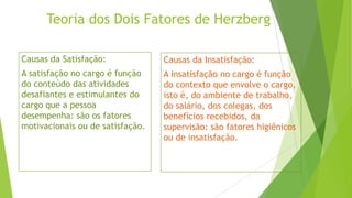 Teoria dos Dois Fatores de Herzberg
Causas da Satisfação:

Causas da Insatisfação:

A satisfação no cargo é função
do conteúdo das atividades
desafiantes e estimulantes do
cargo que a pessoa
desempenha: são os fatores
motivacionais ou de satisfação.

A insatisfação no cargo é função
do contexto que envolve o cargo,
isto é, do ambiente de trabalho,
do salário, dos colegas, dos
benefícios recebidos, da
supervisão: são fatores higiênicos
ou de insatisfação.

 