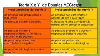 Teoria X e Y de Douglas MCGregor
Pressuposições da Teoria X

Pressuposições da Teoria Y

As pessoas são preguiçosas e
indolentes
As pessoas evitam o trabalho

As pessoas são esforçadas e
gostam de ter o que fazer
O trabalho é uma atividade tão
natural como brincar e descansar

As pessoas evitam a
responsabilidade, a fim de se
sentirem mais seguras
As pessoas precisam ser
controladas e dirigidas

As pessoas procuram e aceitam
responsabilidades e desafios

As pessoas são ingênuas e sem
iniciativa

As pessoas são criativas e
competentes

As pessoas podem ser
automotivadas e autodirigidas

 