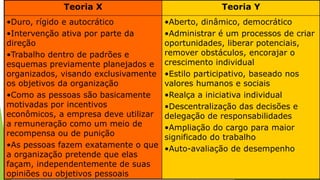 Teoria X

Teoria Y

•Intervenção ativa por parte da
direção
•Trabalho dentro de padrões e
esquemas previamente planejados e
organizados, visando exclusivamente
os objetivos da organização
•Como as pessoas são basicamente
motivadas por incentivos
econômicos, a empresa deve utilizar
a remuneração como um meio de
recompensa ou de punição
•As pessoas fazem exatamente o que
a organização pretende que elas
façam, independentemente de suas
opiniões ou objetivos pessoais

•Administrar é um processos de criar
oportunidades, liberar potenciais,
remover obstáculos, encorajar o
crescimento individual
•Estilo participativo, baseado nos
valores humanos e sociais
•Realça a iniciativa individual
•Descentralização das decisões e
delegação de responsabilidades
•Ampliação do cargo para maior
significado do trabalho
•Auto-avaliação de desempenho

Estilos de Administração dinâmico, democrático
•Duro, rígido e autocrático
•Aberto,

 