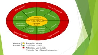 Clientes

Instituições
Financeiras

Sindicatos de
Trabalhadores

- Empregados
A ORGANIZAÇÃO
- Acionistas
- Board
Os meios de
Comunicação
ou Mídia

Ambiente de
Ação Direta

--

Grupos de
Interesses
Especiais

Stakeholders Internos
Stakeholders Externos
Ambiente de Ação Indireta
A Fronteira Flexível de um Sistema Aberto

 