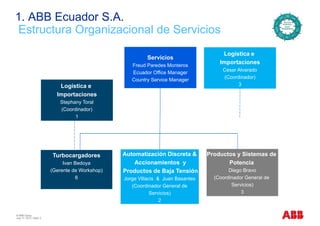 1. ABB Ecuador S.A.
E O i i l d S i iEstructura Organizacional de Servicios
Servicios
Freud Paredes Monteros
Ecuador Office Manager
Logística e
Importaciones
Cesar Alvarado
(C )
g
Country Service Manager
(Coordinador)
3Logística e
Importaciones
St h T lStephany Toral
(Coordinador)
1
Turbocargadores
Ivan Bedoya
(Gerente de Workshop)
6
Automatización Discreta &
Accionamientos y
Productos de Baja Tensión
Productos y Sistemas de
Potencia
Diego Bravo
(C di d G l d6 Jorge Villacis & Juan Basantes
(Coordinador General de
Servicios)
2
(Coordinador General de
Servicios)
3
© ABB Group
July 17, 2013 | Slide 3
2
 