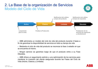 2. La Base de la organización de Servicios
M d l d l Ci l d VidModelo del Ciclo de Vida
Notificación de la última
Compra de repuestos
Notificación de la última
compra del producto
Activa Clasica Limitada Obsoleta
L i t Fi li l P d ió Fi li ió d lLanzamiento
para la venta
Finaliza la Producción Finalización de los
servicios de reparación
y refurbishment
ABB administra un modelo del ciclo de vida del producto durante 4 fases a
fin de garantizar la disponibilidad de servicios en todo su tiempo de vida
M di t l i l d id d l d t l f ó t diMediante el ciclo de vida del producto se reconoce la fase ó estadio en que
se encuentra el mismo.
Ningún servicio se garantiza luego de que el producto entra a su Fase
ObsoletaObsoleta.
ABB ofrece un seguimiento estricto y una optimización de los servicios para
mantener la inversión del cliente asegurada durante las Fases del Ciclo de
Vida (Activa Clasica y Limitada)
© ABB Group
July 17, 2013 | Slide 6
Vida (Activa, Clasica y Limitada)
 