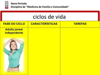 Nono Período
Disciplina de “Medicina de Família e Comunidade”
ciclos de vida
FASE DO CICLO CARACTERÍSTICAS TAREFAS
Adulto jovem
independente
- No Brasil é incomum a
saída da mulher de casa
antes do casamento
-autonomia e
responsabilização
emocional e financeira
- investimento
profissional e síndrome
dos filhos canguru.
- diferenciação do eu em
relação à família;
- desenvolvimento de
relacionamentos íntimos com
adultos iguais;
- estabelecimento do eu com
relação ao trabalho, com
independência financeira.
 