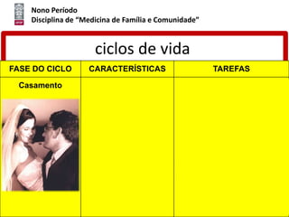 Nono Período
Disciplina de “Medicina de Família e Comunidade”
ciclos de vida
FASE DO CICLO CARACTERÍSTICAS TAREFAS
Casamento - o novo casal inicia a
vida a dois,
- comprometimento com
um novo sistema familiar
- Renegociação das
relações com seus pais
e amigos novos e
antigos.
- conhecimento recíproco,
- construção de regras
próprias de funcionamento.
- formação do sistema
conjugal e o realinhamento
dos outros relacionamentos,
- Maior autonomia em relação
à família de origem e da
tomada de decisões sobre
filhos, educação e gravidez,
divisão de vários papéis do
casal de modo equilibrado.
 