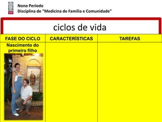 Nono Período
Disciplina de “Medicina de Família e Comunidade”
ciclos de vida
FASE DO CICLO CARACTERÍSTICAS TAREFAS
Nascimento do
primeiro filho
- gravidez: profundas
transformações e novos
acordos.
- A relação altera: ela
sensível e introspectiva,
requer apoio e atenção;
ele pode não entender e
afastar-se
-nascimento: função
materna
- Nova alteração:
A mãe sente-se
sobrecarregada e o pai
pode afastar-se mais;
- abertura da família para a
inclusão de um novo membro;
- divisão dos papéis dos pais,
novo papel materno;
- realinhamento dos
relacionamentos com a família
ampliada para incluir os papéis
dos pais e avós.
 