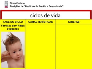 Nono Período
Disciplina de “Medicina de Família e Comunidade”
ciclos de vida
FASE DO CICLO CARACTERÍSTICAS TAREFAS
Famílias com filhos
pequenos
Outros filhos:
-preparar o sistema para
a aceitação dos novos
membros,
- antecipação de
possíveis dificuldades
entre os irmãos,
-novos contatos
externos, cada vez mais
íntimos com a
sociedade,
- crescente autonomia
dos filhos
- novos ajustes das relações e
do espaço
- redividisão das tarefas de
educação dos filhos, além das
tarefas financeiras e
domésticas,
- Papel preponderantemente
materno de ajuste e
desenvolvimento das crianças,
com o estabelecimento de
uma vida satisfatória a todos.
 