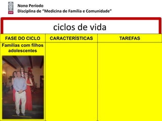 Nono Período
Disciplina de “Medicina de Família e Comunidade”
ciclos de vida
FASE DO CICLO CARACTERÍSTICAS TAREFAS
Famílias com filhos
adolescentes
Filhos adolescentes/ pais na
meia idade/ avós na velhice.
Toda família vive uma
crise: Mãe
sobrecarregada/ Pai
autorizador.
- papel dos avós
- flexibilidade de suas
regras; limites mais
permeáveis ao exterior,
- permitir que o
adolescente exerça
autonomia dentro e fora
- adolescente: encontrar a sua
própria identidade.
- pais: equilibrar liberdade e
responsabilidade,
considerando a individualidade
do adolescente
- família: independência dos
filhos e fragilidade dos avós:
mudança do cuidado para a
geração mais velha
- preparação dos pais para
autonomia dos filhos
 