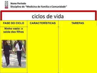 Nono Período
Disciplina de “Medicina de Família e Comunidade”
ciclos de vida
FASE DO CICLO CARACTERÍSTICAS TAREFAS
Ninho vazio: a
saída dos filhos
Os filhos começam a
sair de casa e deixam
para trás os pais
novamente sozinhos,
um com o outro, vivendo
a crise da meia-idade e
a perspectiva da
incapacidade e morte
dos próprios pais.
- aceitar as múltiplas entradas
e saídas de membros no
sistema familiar
- renegociar o sistema
conjugal como um casal (fim
do papel de pais)
- incluir os genros, noras e
netos
-planejamento financeiro para
a aposentadoria.
 