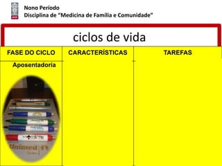 Nono Período
Disciplina de “Medicina de Família e Comunidade”
ciclos de vida
FASE DO CICLO CARACTERÍSTICAS TAREFAS
Aposentadoria - novas relações com
seus filhos; tornam-se
avós
- realinhamento do
convívio conjugal, mais
intenso pelo maior
tempo disponível, porém
com objetivos
diferenciados.
- ajuste ao fim do salário
regular, com redução da renda
mensal
- aumento dos gastos com
medicações, além da
necessidade de prover
conforto, saúde e bem-estar.
 