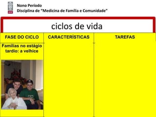 Nono Período
Disciplina de “Medicina de Família e Comunidade”
ciclos de vida
FASE DO CICLO CARACTERÍSTICAS TAREFAS
Famílias no estágio
tardio: a velhice
- aceitação da mudança
dos papéis em cada
geração
- papel mais central nas
gerações do meio
- abrir espaço no
sistema para a
sabedoria e experiência
dos idosos, apoiando a
geração mais velha,
sem superfuncionar por
ela.
- funcionamento do sistema,
mesmo com o declínio
fisiológico, lidando com a
perda da habilidade e a maior
dependência dos outros
-lidar com a perda de um
amigo, familiar ou do próprio
companheiro (geralmente a
mulher sobrevive) e com a
proximidade da própria morte.
- Mulher cuidadora (até 75% -
Savassi, 2010) ou viúva.
 