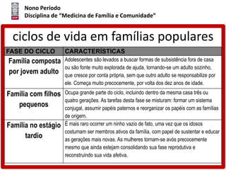 Nono Período
Disciplina de “Medicina de Família e Comunidade”
ciclos de vida em famílias populares
FASE DO CICLO CARACTERÍSTICAS
Família composta
por jovem adulto
Adolescentes são levados a buscar formas de subsistência fora de casa
ou são fonte muito explorada de ajuda, tornando-se um adulto sozinho,
que cresce por conta própria, sem que outro adulto se responsabilize por
ele. Começa muito precocemente, por volta dos dez anos de idade.
Família com filhos
pequenos
Ocupa grande parte do ciclo, incluindo dentro da mesma casa três ou
quatro gerações. As tarefas desta fase se misturam: formar um sistema
conjugal, assumir papéis paternos e reorganizar os papéis com as famílias
de origem.
Família no estágio
tardio
É mais raro ocorrer um ninho vazio de fato, uma vez que os idosos
costumam ser membros ativos da família, com papel de sustentar e educar
as gerações mais novas. As mulheres tornam-se avós precocemente
mesmo que ainda estejam consolidando sua fase reprodutiva e
reconstruindo sua vida afetiva.
 