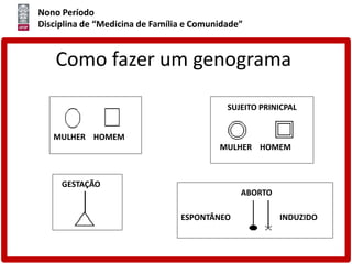 Nono Período
Disciplina de “Medicina de Família e Comunidade”
Como fazer um genograma
MULHER HOMEM
GESTAÇÃO
SUJEITO PRINICPAL
MULHER HOMEM
ESPONTÂNEO
ABORTO
INDUZIDO
 