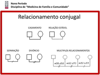 Nono Período
Disciplina de “Medicina de Família e Comunidade”
Relacionamento conjugal
CASAMENTO
SEPARAÇÃO DIVÓRCIO
RELAÇÃO ESTÁVEL
MULTIPLOS RELACIONAMENTOS
 