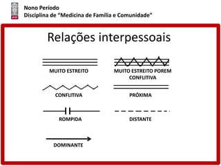 Nono Período
Disciplina de “Medicina de Família e Comunidade”
MUITO ESTREITO MUITO ESTREITO POREM
CONFLITIVA
CONFLITIVA
ROMPIDA DISTANTE
PRÓXIMA
Relações interpessoais
DOMINANTE
 