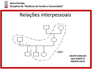 Nono Período
Disciplina de “Medicina de Família e Comunidade”
Relações interpessoais
GRUPO FAMILIAR
QUE HABITA O
MESMO LOCAL
 
