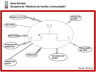 Nono Período
Disciplina de “Medicina de Família e Comunidade”
Horta, TG et al.
 