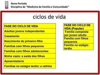 Nono Período
Disciplina de “Medicina de Família e Comunidade”
ciclos de vida
FASE DO CICLO DE VIDA
Adultos jovens independentes
Casamento
Nascimento do primeiro filho
Famílias com filhos pequenos
Famílias com filhos adolescentes
Ninho vazio: a saída dos filhos
Aposentadoria
Famílias no estágio tardio: a velhice
FASE DO CICLO DE
VIDA (Popular)
Família composta
por jovem adulto
Família com filhos
pequenos
Família no estágio
tardio
 