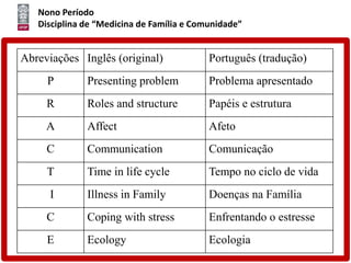 Nono Período
Disciplina de “Medicina de Família e Comunidade”
Abreviações Inglês (original) Português (tradução)
P Presenting problem Problema apresentado
R Roles and structure Papéis e estrutura
A Affect Afeto
C Communication Comunicação
T Time in life cycle Tempo no ciclo de vida
I Illness in Family Doenças na Família
C Coping with stress Enfrentando o estresse
E Ecology Ecologia
 