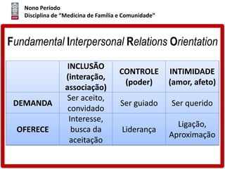 Nono Período
Disciplina de “Medicina de Família e Comunidade”
Fundamental Interpersonal Relations Orientation
INCLUSÃO
(interação,
associação)
CONTROLE
(poder)
INTIMIDADE
(amor, afeto)
DEMANDA
Ser aceito,
convidado
Ser guiado Ser querido
OFERECE
Interesse,
busca da
aceitação
Liderança
Ligação,
Aproximação
 