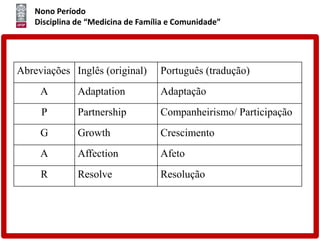 Nono Período
Disciplina de “Medicina de Família e Comunidade”
Abreviações Inglês (original) Português (tradução)
A Adaptation Adaptação
P Partnership Companheirismo/ Participação
G Growth Crescimento
A Affection Afeto
R Resolve Resolução
 
