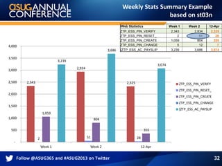 Weekly Stats Summary Example
based on st03n
2,343
2,934
2,325
2 51 28
1,059
804
355
3,239
3,686
3,074
-
500
1,000
1,500
2,000
2,500
3,000
3,500
4,000
Week 1 Week 2 12-Apr
ZTP_ESS_PIN_VERIFY
ZTP_ESS_PIN_RESET_
ZTP_ESS_PIN_CREATE
ZTP_ESS_PIN_CHANGE
{ZTP_ESS_AC_PAYSLIP
/Web Statistics Week 1 Week 2 12-Apr
ZTP_ESS_PIN_VERIFY 2,343 2,934 2,325
ZTP_ESS_PIN_RESET_ 2 51 28
ZTP_ESS_PIN_CREATE 1,059 804 355
ZTP_ESS_PIN_CHANGE 5 12 7
{ZTP_ESS_AC_PAYSLIP 3,239 3,686 3,074
32
 